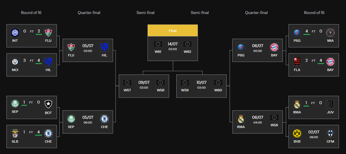 世俱杯8强：切尔西上半区独自挣扎 皇马静待多特来袭？